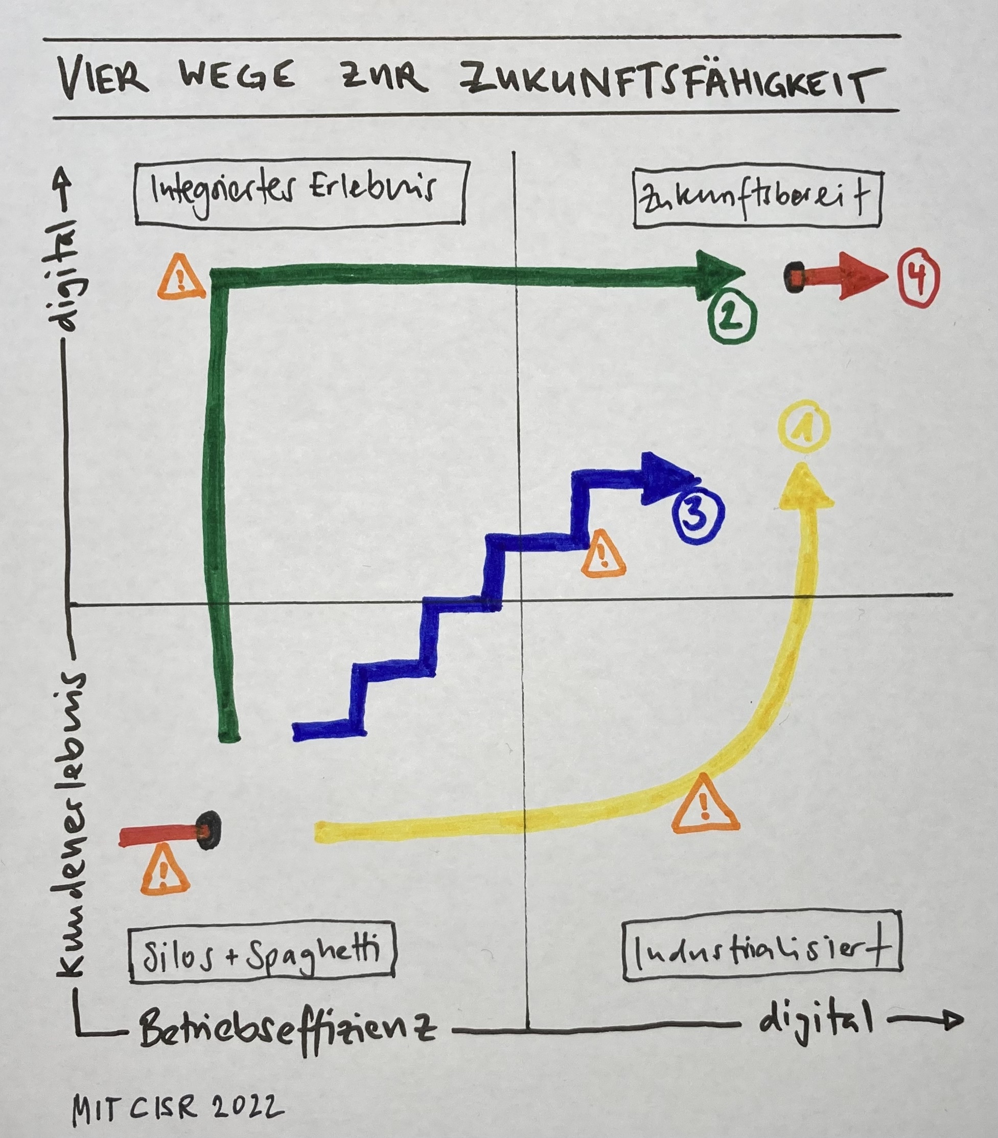Grafik Vier Wege zur Zukunftsfähigkeit